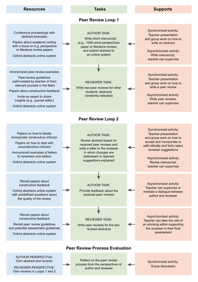 Figure 5. Example of a learning design focusing on manuscript writing, revising, and peer reviewing created with the LDTool (University of Wollongong, https://needle.uow.edu.au/ldt/). The learning design implements two peer review loops facilitating author-reviewer dialogues and feedback on peer reviews. Examples for resources include Oxford Abstracts—a free academic conference online platform with abstract management features including collecting submissions, assessing submissions, predefining questions or assessment criteria, and communicating decisions; anonymized peer review examples from the teacher’s own publication history; reviewer guidelines and instructions from field-specific journals; and manuscript assessment criteria from field-specific journals.