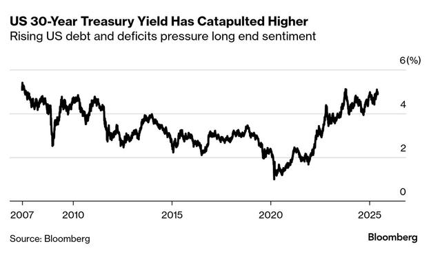 A Bloomberg chart of yields on the US 30-year Treasury bond showing that has “catapulted” higher, to use the somewhat hyperbolic phrasing used on the chart itself.