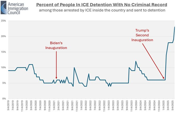 Line graph showing the percentage of people in ICE detention with no criminal record among those arrested by ICE in the U.S. The graph indicates notable increases around Biden's inauguration and Trump's second inauguration, with trends recorded from May 2019 to April 2025…