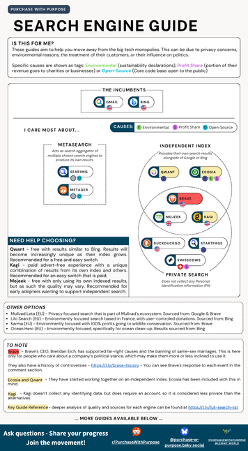 A full-page infographic titled “SEARCH ENGINE GUIDE” beneath a “PURCHASE WITH PURPOSE” banner.

Top section “IS THIS FOR ME?” explains the guide helps users switch from big-tech search engines for privacy, environmental, or political reasons. It defines three cause tags: Environmental (green “E”), Profit Share (purple “S”), and Open-Source (blue “O”).

Below, a “THE INCUMBENTS” box shows Gmail and Bing logos with US flags.

Main area “I CARE MOST ABOUT…” splits into Metasearch and Independent/Private searches.

Metasearch (dashed box) lists SearXNG and MetaGer, each with a globe icon and the Open-Source tag (O).

A large circle “INDEPENDENT INDEX” overlaps a “PRIVATE SEARCH” circle labeled “no PII.” Independent Index includes Qwant (EU flag), Ecosia (tree icon, E S tags), Mojeek (UK flag), and Kagi (US flag). Private Search adds DuckDuckGo (US flag), Startpage (S tag), and Swisscows (cow icon, S tag). Brave (US flag) sits where the circles overlap.

“NEED HELP CHOOSING?” recommends Qwant as a free Bing-like service with an evolving index; Kagi as a paid, ad-free mix of indexes; and Mojeek as a free, own-index option with variable quality.

“OTHER OPTIONS” lists Mullvad Leta (EU privacy, Google & Brave sources), Lilo Search (EU environment, donations, Bing), Karma (EU, profits to wildlife, Brave), and Ocean Hero (EU, ocean cleanup, Bing).
