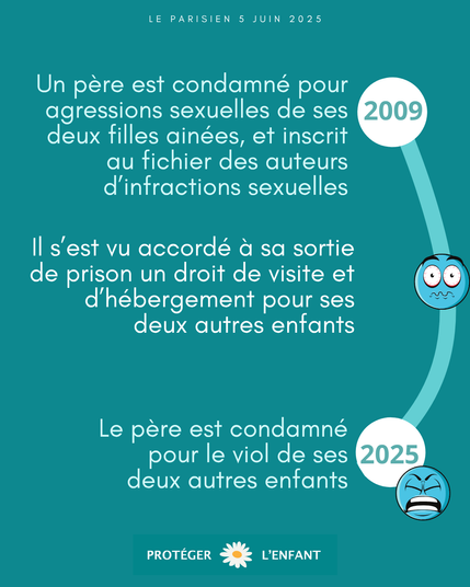 Le Parisien 5 juin 2025

2009
Un père est condamné pour agressions sexuelles de ses deux filles ainées, et inscrit au fichier des auteurs d’infractions sexuelles

Il s’est vu accordé à sa sortie de prison un droit de visite et d’hébergement pour ses deux autres enfants

2025
Le père est condamné pour le viol de ses deux autres enfants