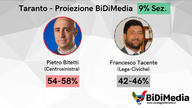 #Comunali  Taranto - Proiezione BiDiMedia
🔴 Bitetti (CSX): 54-58%
🟢 Tacente (Civiche-Lega): 42-46%