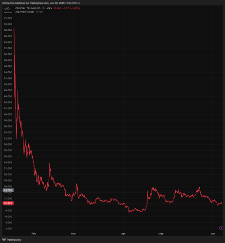 Price chart of the Trump memecoin, showing a nearly down-only trajectory since its launch