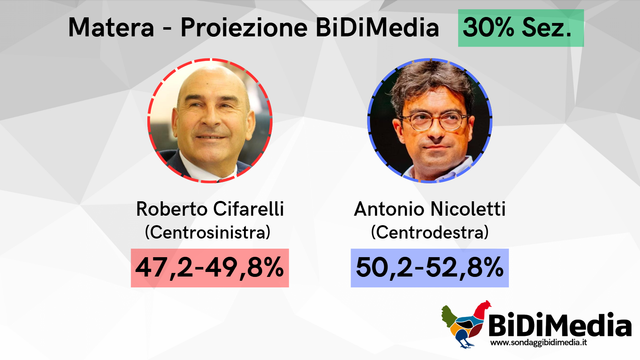 #Comunali  Matera - Proiezione BiDiMedia
🔵 Nicoletti (CDX): 50,2-52,8%
🔴 Cifarelli (CSX): 47,2-49,8%