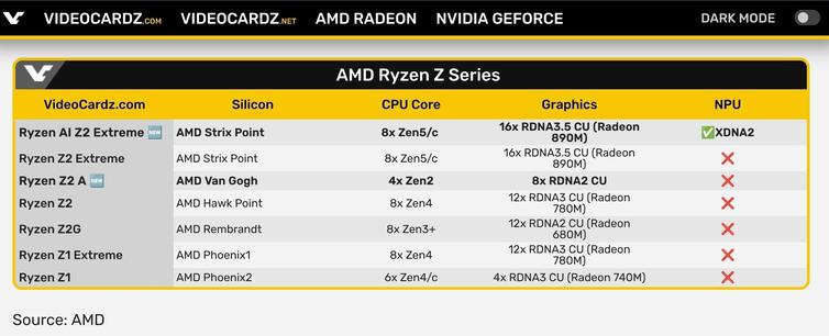 Comparison table via VideoCardz.com. In particular, notice that the specs for the Ryzen Z2 A are mostly worse across the board than even the base Ryzen Z1. Table contents follow.
Processor	Silicon	CPU Core	Graphics	NPU
Ryzen AI Z2 Extreme 🆕	AMD Strix Point 	8x Zen5/c 	16x RDNA3.5 CU (Radeon 890M)	✅XDNA2
Ryzen Z2 Extreme	AMD Strix Point	8x Zen5/c	16x RDNA3.5 CU (Radeon 890M)	❌
Ryzen Z2 A 🆕	AMD Van Gogh	4x Zen2	8x RDNA2 CU	❌
Ryzen Z2 	AMD Hawk Point	8x Zen4	12x RDNA3 CU (Radeon 780M)	❌
Ryzen Z2G 	AMD Rembrandt	8x Zen3+	12x RDNA2 CU (Radeon 680M)	❌
Ryzen Z1 Extreme	AMD Phoenix1	8x Zen4	12x RDNA3 CU (Radeon 780M)	❌
Ryzen Z1	AMD Phoenix2	6x Zen4/c	4x RDNA3 CU (Radeon 740M)	❌