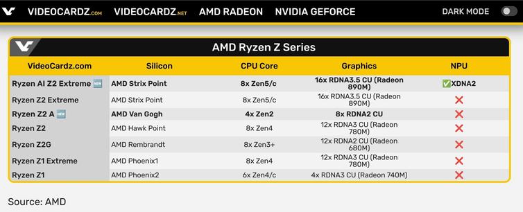 Comparison table via VideoCardz.com. In particular, notice that the specs for the Ryzen Z2 A are mostly worse across the board than even the base Ryzen Z1. Table contents follow.
Processor	Silicon	CPU Core	Graphics	NPU
Ryzen AI Z2 Extreme 🆕	AMD Strix Point 	8x Zen5/c 	16x RDNA3.5 CU (Radeon 890M)	✅XDNA2
Ryzen Z2 Extreme	AMD Strix Point	8x Zen5/c	16x RDNA3.5 CU (Radeon 890M)	❌
Ryzen Z2 A 🆕	AMD Van Gogh	4x Zen2	8x RDNA2 CU	❌
Ryzen Z2 	AMD Hawk Point	8x Zen4	12x RDNA3 CU (Radeon 780M)	❌
Ryzen Z2G 	AMD Rembrandt	8x Zen3+	12x RDNA2 CU (Radeon 680M)	❌
Ryzen Z1 Extreme	AMD Phoenix1	8x Zen4	12x RDNA3 CU (Radeon 780M)	❌
Ryzen Z1	AMD Phoenix2	6x Zen4/c	4x RDNA3 CU (Radeon 740M)	❌