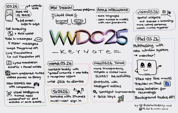 A sketchnote summarizing the key announcements from WWDC25. It features sections on iOS 26, watchOS 26, macOS 26, iPad OS 26, tvOS 26, and Apple Intelligence, highlighting new features