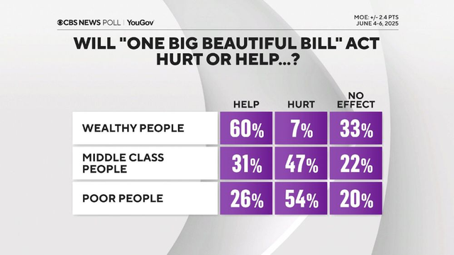 A poll graphic showing public opinion on the effects of the "One Big Beautiful Bill" act. It lists perceptions for wealthy, middle-class, and poor people, with percentages indicating whether it is believed to help, hurt, or have no effect…