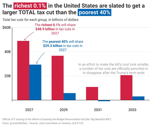 Bar graph comparing total tax cuts for the richest 0.1% and the poorest 40% in the United States for the years 2027, 2029, 2031, and 2033. The richest 0.1…