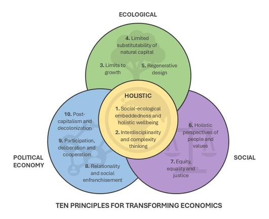 Four overlapping circles showing 10 principles of new economics grouped by ecological, social, political economy, and holistic. Holistic principles include social-ecological, interdisciplinary, and complexity thinking.
