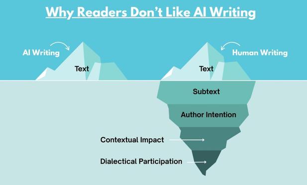 The image is a visual representation titled "Why Readers Don't Like AI Writing." It features a comparison between AI writing and human writing, using an iceberg metaphor. The iceberg is divided into two sections, with the visible parts labeled "Text" for both AI and human writing. Below the surface, the human writing iceberg has additional layers labeled "Subtext," "Author Intention," "Contextual Impact," and "Dialectical Participation," suggesting that these elements are not visible in AI writing. The background is a light blue gradient, and the text is in white and black, with arrows indicating the relationship between the visible text and the underlying elements. The overall layout is clean and organized, with a focus on the differences between AI and human writing.