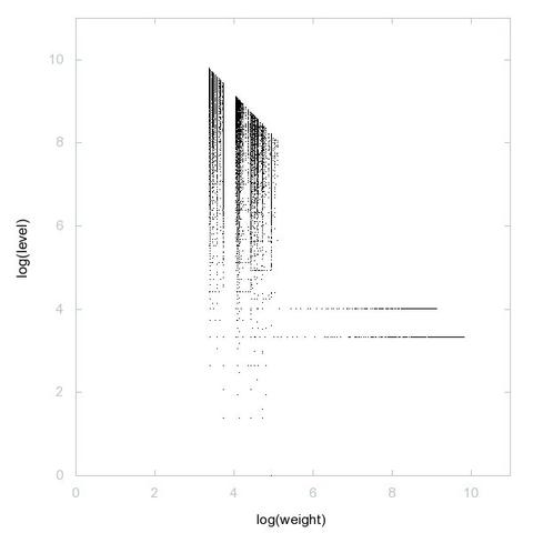 Decomposition into weight × level + jump of A270297 in 2D (log(weight), log(level))