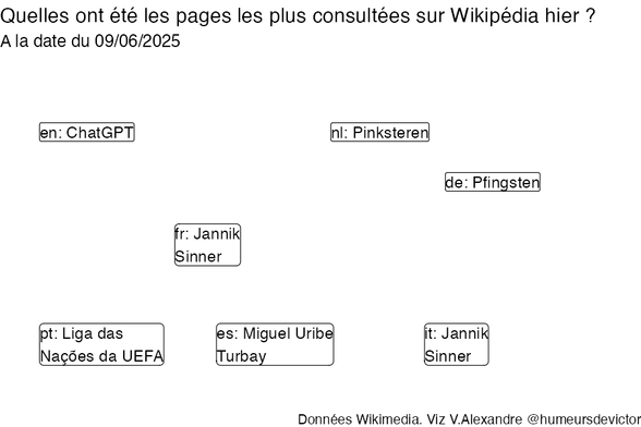 Recherches sur Wikipedia2025-06-10