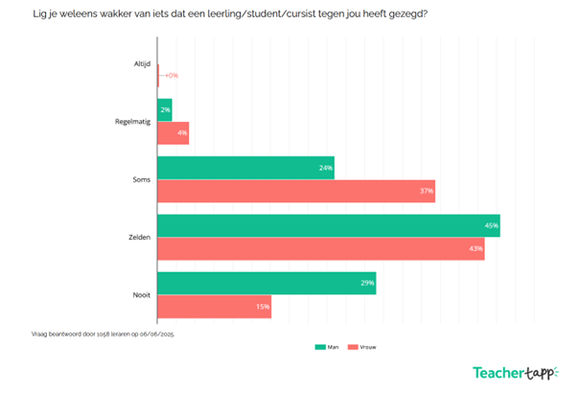 Teacher Tapp resultaten van de vraag 'Lig je weleens wakker van iets dat een leerling/student/cursist tegen jou heeft gezegd?' gesplitst op man/vrouw. 
29% van de mannen ligt nooit wakker, tegenover 15% van de vrouwen
45% van de mannen ligt zelden wakker, tegenover 43% van de vrouwen
24% van de mannen ligt soms wakker, tegenover 37% van de vrouwen
2% van de mannen ligt regelmatig wakker, tegenover 4% van de vrouwen
Er zijn geen mannen die altijd wakker liggen, en er zijn er heel weinig (afgerond 1%) die altijd wakker liggen.