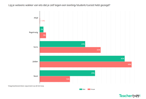 Teacher Tapp resultaten van de vraag 'Lig je weleens wakker van iets dat je zelf tegen een leerling/student/cursist hebt gezegd?' gesplitst op man/vrouw. 
29% van de mannen ligt nooit wakker, tegenover 16% van de vrouwen
45% van de mannen ligt zelden wakker, tegenover 48% van de vrouwen
24% van de mannen ligt soms wakker, tegenover 32% van de vrouwen
2% van de mannen ligt regelmatig wakker, tegenover 3% van de vrouwen
Er zijn geen mannen die altijd wakker liggen, en er zijn er heel weinig vrouwen (afgerond 1%) die altijd wakker liggen.