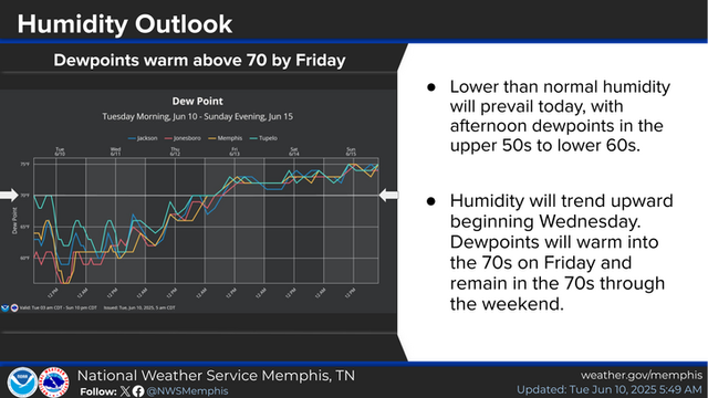 Pleasantly low humidity will prevail this afternoon, with dewpoints in the upper 50s to lower 60s. By late week, dewpoints will warm well into the 70s, more typical of midsummer.