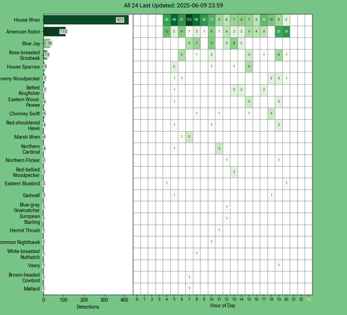 Chart generated by BirdNET-Pi with rows of all detected birds for Monday, June 09, 2025 in decending order.  The first large column displays a bar chart of relative frequency; the 24 reamaining columns create cells with the bird count for each hour of the day shaded by relative count.