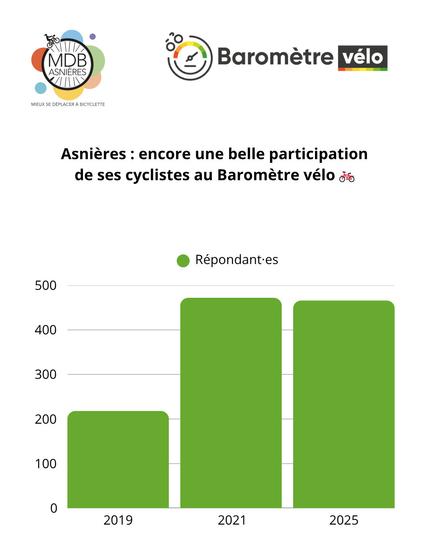 Graphique représentant l'évolution du nombre de répondant•es au Baromètre vélo lors des trois dernières éditions. Titre : "Asnières : encore une belle participation de ses cyclistes au Baromètre vélo".
Données. 2019 : 210 répondant•es ; 2021 : 472 répondant•es ; 2025 : 466 répondant•es.
