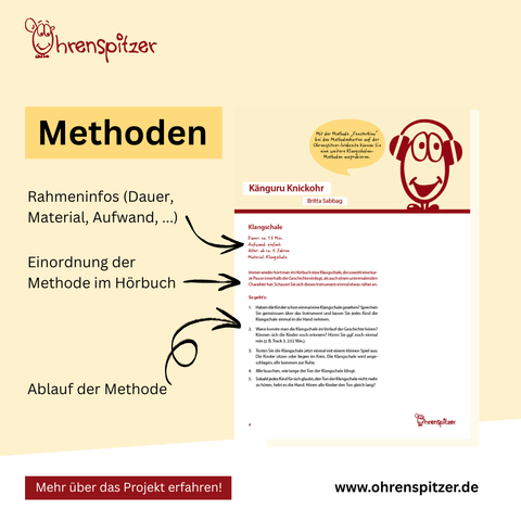 Man sieht ein Methodenblatt, das Teil des Hörtipps ist. Mit Pfeilen wird beschrieben, was das Methodenblatt alles kann: Es bietet Rahmeninfos, wie Dauer, Material und Aufwand, eine Einordnung der Methode im Hörbuch, ebenso wie den Ablauf der Methode. 

Unten ist ein Banner mit "Mehr über das Projekt erfahren!" und der Webadresse: www.ohrenspitzer.de