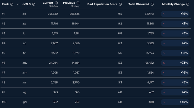Spamhaus Reputation Statistics: ccTLDs