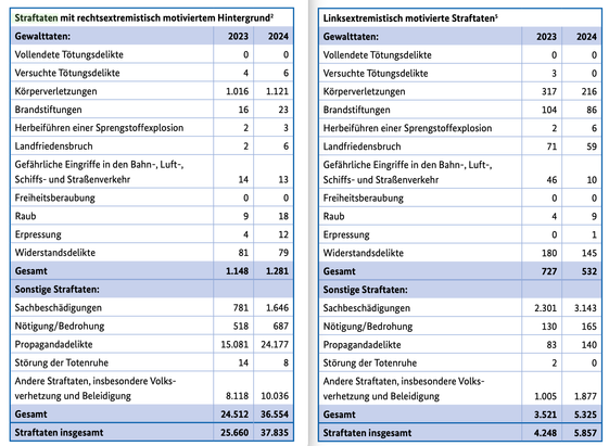 Tabellarische Gegenüberstellung "Rechts- und Linksextremistisch motivierte Straftaten"
Quelle: PDF Verfassungsschutzbericht 2024, Seite 27 und Seite 34 https://www.bmi.bund.de/SharedDocs/downloads/DE/publikationen/themen/sicherheit/BMI25029-vsb2024.html