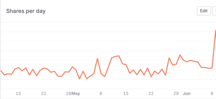 Chart showing ~2x peak of shares on WWDC start