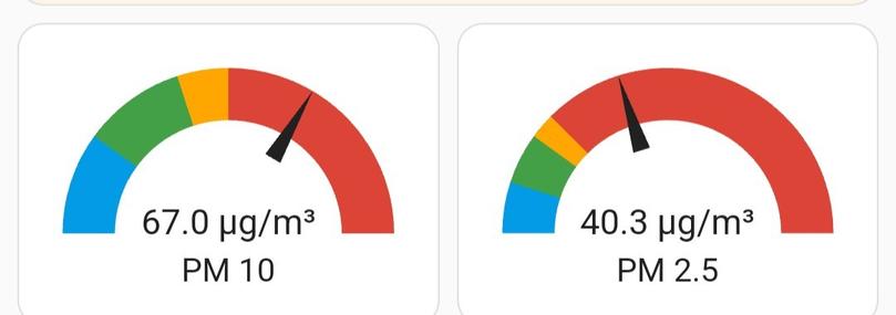 A gauge for PM 10 reading 67.0 microg/m^3 (indicated as in the red warning area) and PM 2.5 gauge reading 40.3 microg/m^3, also in the red