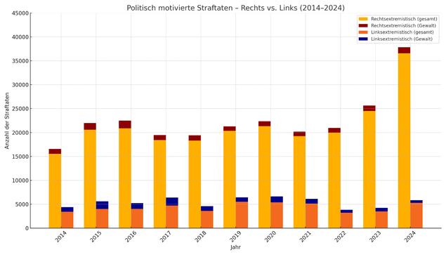 Balkendiagramm mit den politisch motivierten Straftaten in Deutschland von 2014 bis 2024, unterteilt in rechtsextremistische und linksextremistische Taten.
Für jedes Jahr stehen zwei Balkenpaare nebeneinander:

Links ein roter Balken für rechtsextremistische Taten (mit dunklerem Anteil für Gewalttaten),

rechts ein blauer Balken für linksextremistische Taten (ebenfalls mit dunklerem Gewaltanteil).
Die Y-Achse ist auf maximal 45.000 Straftaten skaliert.
Besonders auffällig: ein starker Anstieg rechtsextremistischer Delikte im Jahr 2024 auf fast 38.000. Linksextremistische Taten liegen in allen Jahren deutlich darunter – im Jahr 2024 bei rund 5.800.