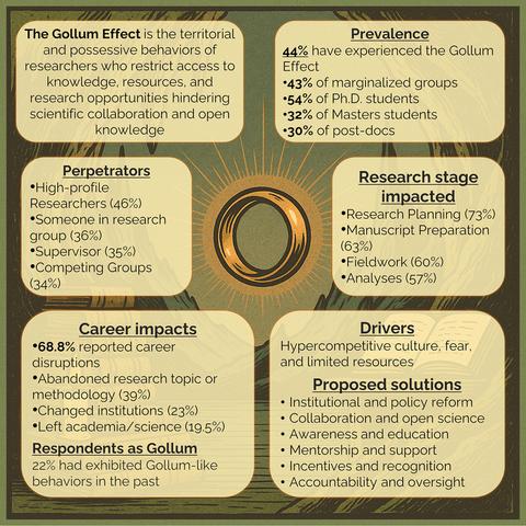 Systemic territoriality in academia: The Gollum effect’s impact on scientific research and careers https://www.cell.com/one-earth/fulltext/S2590-3322(25)00140-X