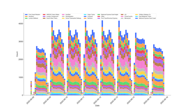 Bar chart showing aggregated count of British passenger services departure-by-origin by train operating company for week 8-15 June 2025  in 15-minute bin. Colour show different operators.