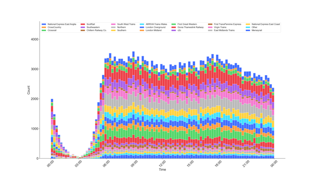 Bar chart showing aggregated summed 24h count of British passenger services departure-by-origin by train operating company for week 8-15 June 2025 in 15-minute bin. Colour show different operators.