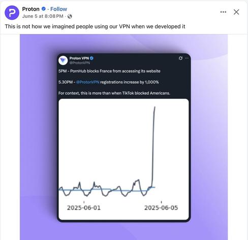 An image featuring a tweet from Proton VPN discussing a spike in registrations following PornHub's block of France on its website. The tweet includes a graph showing a significant increase in registrations, with a noted rise at 5:30 PM on June 5