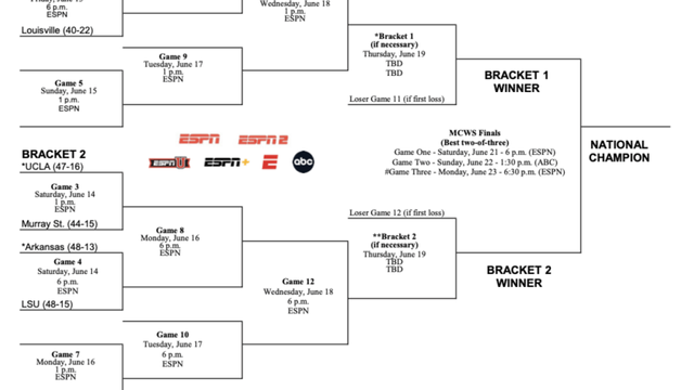 How the Men's College World Series works