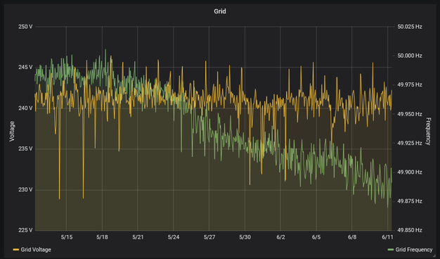 A plot of voltage and frequency vs time. Both plots are noisy. The duration of the plot is 30 days. The yellow line shows voltage, and it is usually just above 240V. The frequency starts at around 49.975Hz and then gradually declines over the month to 49.9Hz