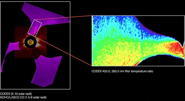 In this composite image of overlapping solar observations, the center and left panels show the field-of-view coverage of the different coronagraphs with overlays and are labeled with observation ranges in solar radii. The third panel shows a zoomed-in, color-coded portion of the larger CODEX image. It highlights the temperature ratios in that portion of the solar corona using CODEX 405.0 and 393.5 nm filters.