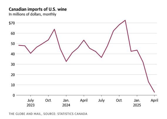 Collapse of American wine purchases in Canada