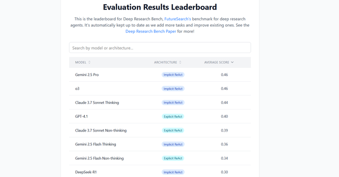 Deep research leaderboard results table from website
https://drb.futuresearch.ai/