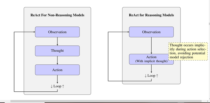 Figure showing the different architecturs of non-reasoning versus reasoning models using the ReAct  (Reason + Act  agent architecture) framework.
