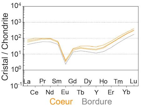 Exemple de spectre de terres rares d'une aegirine d'Ambohimirahavavy (Madagascar) normalisé aux chondrites. On y voit l’enrichissement par rapport aux chondrites et une forte anomalie négative en europium.