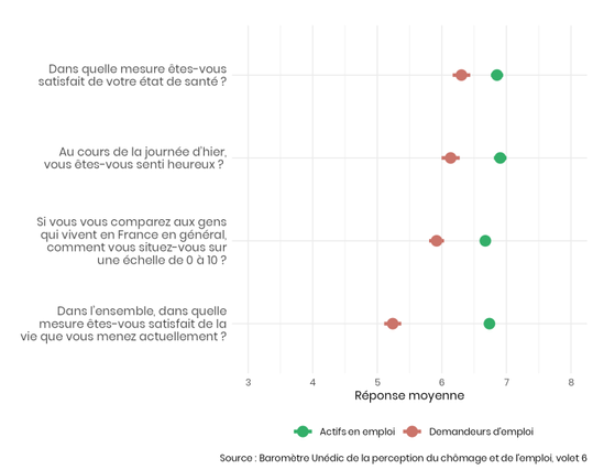 Réponses moyennes à quatre grandes questions du bien-être subjectif (santé, bonheur, bonheur en comparaison aux autres Françaises et Français, satisfaction quant à la vie actuelle), pour les actifs/actives en emploi et demandeures d'emploi. L'écart entre les deux groupes, en défaveur des demandeures d'emploi, est marqué, atteignant pratiquement deux points sur une échelle de 0 à 10 pour la question sur la satisfaction