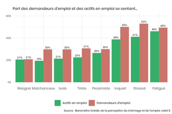 Part des réponses aux questions relatives à l'état émotionnel. Les principaux résultats sont décrits dans le texte.