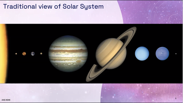 Traditional view of the solar system
The Sun and the eight planets of the solar system (plus pluto) are all in a line.