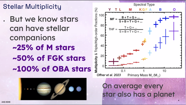 Stellar Multiplicity 
But we know stars can have stellar companions
~25% of M stars 
~50% of FGK stars 
~100% of OBA stars 
Plot of Multiplicity & Triple/High-order Fractions (%) vs Primary mass. Lower mass stars are under 20% mulitples, but higher mass stars approach 100%.
On average every star also has a planet