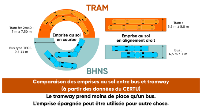 Infographique qui compare l'emprise requise d'un tramway vs un bus.
Sur une ligne droite, le tramway prend entre 5,6m et 5,8m, alors qu'un bus nécessite 6,5m à 7m.
Dans une courbe, le tramway nécessite 7m à 7,5m, alors que le bus avec articulation prend 9m à 11m.

Texte:
Comparaison des emprises au sol entre bus et tramway (à partir des données du CERTU)

Le tramway prend moins de place qu'un bus.
L'emprise épargnée peut être utilisée pour autre chose.