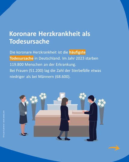 Koronare Herzkrankheit ist häufigste Todesursache in Deutschland. 2023 starben 119.800 Menschen daran. Illustration einer Trauerszene mit drei Personen an einem Sarg, umgeben von Blumen.