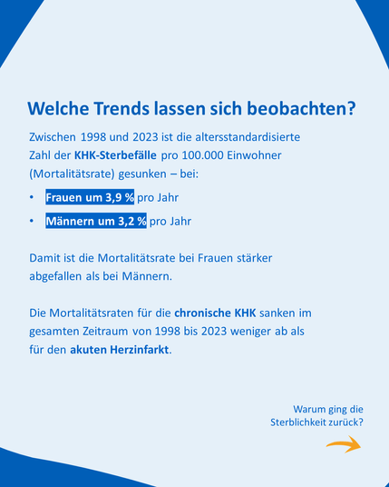 Darstellung rückläufiger Mortalitätsraten bei KHK zwischen 1998 und 2023. Rückgang bei Frauen um 3,9 %, bei Männern um 3,2 % pro Jahr. Unten rechts ein Pfeil mit der Frage: „Warum ging die Sterblichkeit zurück?“