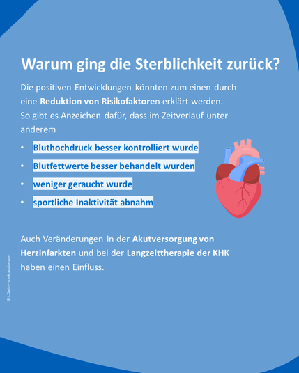Erklärung möglicher Ursachen für den Rückgang der Sterblichkeit: bessere Kontrolle von Bluthochdruck und Blutfettwerten, weniger Rauchen, mehr Bewegung. Daneben eine Illustration eines Herzens.