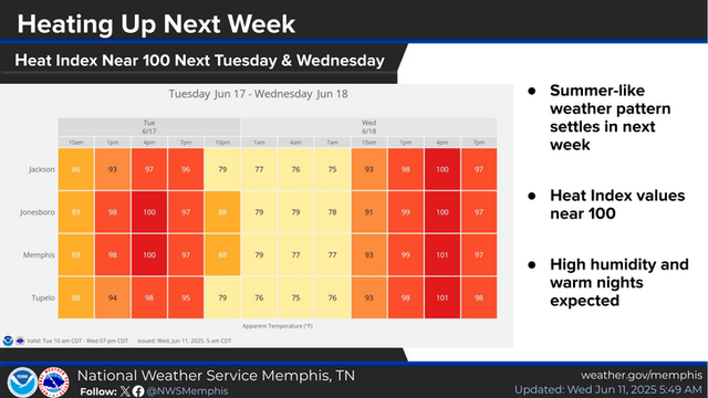 Heat Indices will reach or exceed 100 degrees next Tuesday and Wednesday.