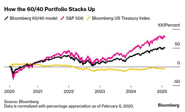 A Bloomberg chart comparing the performance of its 60/40 model, the S&P 500 and its US Treasury index.