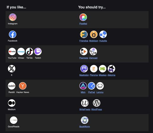 Black two-column chart showing non-federated app icons on the left like Facebook and instagram and fediverse icons on the right like mastodon and pixelated